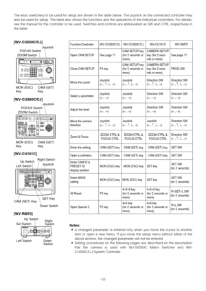 Page 12-12- The keys (switches) to be used for setup are shown in the table below. The joystick on the connected controller may
also be used for setup. The table also shows the functions and the operations of the individual controllers. For details,
see the manual for the controller to be used. Switches and controls are abbreviated as SW and CTRL respectively in
the table.
Notes:
•A changed parameter is entered only when you move the cursor to another
item or open a new menu. If you close the setup menu without...