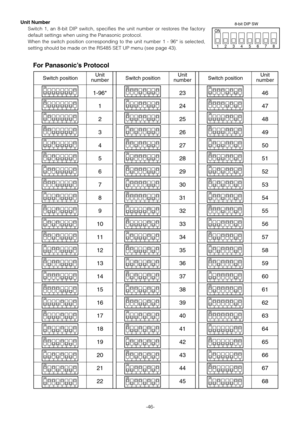 Page 46-46-
Unit Number
Switch 1, an 8-bit DIP switch, specifies the unit number or restores the factory
default settings when using the Panasonic protocol.
When the switch position corresponding to the unit number 1 - 96* is selected,
setting should be made on the RS485 SET UP menu (see page 43).
1234 ON5678
8-bit DIP SW
For Panasonic’s Protocol
1234 ON5678
Switch positionUnit
number
1234 ON5678
1234 ON5678
1234 ON5678
1234 ON5678
1234 ON5678
1234 ON5678
1234 ON5678
1234 ON5678
1234 ON5678
1234 ON5678
1234...