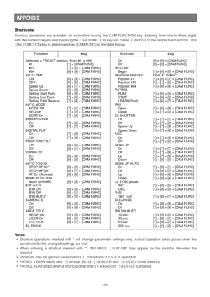 Page 55APPENDIX
Shortcuts
Shortcut operations are available for controllers having the CAM FUNCTION key. Entering from one to three digits
with the numeric key(s) and pressing the CAM FUNCTION key will create a shortcut to the respective functions. The
CAM FUNCTION key is abbreviated as [CAM FUNC] in the table below.
-55-
Notes:
•Shortcut operations marked with * will change parameter settings only. Actual operation takes place when the
conditions for the changed settings are met.
•When entering a shortcut...