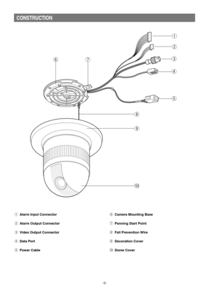 Page 9CONSTRUCTION
qAlarm Input Connector
wAlarm Output Connector
eVideo Output Connector
rData Port
tPower Cable
yCamera Mounting Base
uPanning Start Point
iFall Prevention Wire
oDecoration Cover
!0Dome Cover
-9-
w
e
r
tq
yu
o
i
!0 