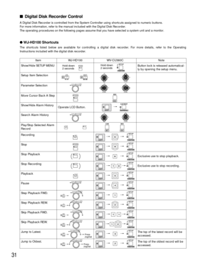 Page 3131
Digital Disk Recorder Control
A Digital Disk Recorder is controlled from the System Controller using shortcuts assigned to numeric buttons. 
For more information, refer to the manual included with the Digital Disk Recorder. 
The operating procedures on the following pages assume that you have selected a system unit and a monitor.
WJ-HD100 Shortcuts
The shortcuts listed below are available for controlling a digital disk recorder. For more details, refer to the Operating
Instructions included with the...