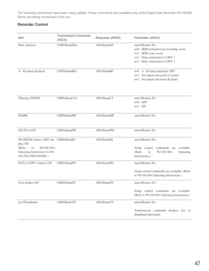 Page 4747
mm=Monitor No.
n=0   HDD normal/event recording sector
n=1   HDD copy sector
n=2   Disk connected to COPY 1
n=3   Disk connected to COPY 2
mm=Monitor No.
Setup control commands are available.
(
Refer to WJ-SX150A Operating
Instructions.
) WJ-HD300 Series OSD dis-
play ON
(Refer to WJ-SX150A
Operating Instructions for WJ-
SX150A OSD ON/OFF.)
ItemTransmission Command
(ASCII)Response (ASCII) Parameter (ASCII)
CMD:RmmDI ANS:RmmDI
DATA COPY window ON CMD:RmmPD ANS:RmmPD mm=Monitor No.
Setup control...