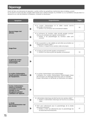 Page 7070
Pages Origine/SolutionSymptôme
•Le cordon dalimentation et le câble coaxial sont-ils
raccordés correctement ?
→Vérifier si la connexion est correctement établie. 
Dépannage
Aucune image nest
affichée
Image floue
La gaine du cordon
dalimentation est
endommagée
Le cordon d’alimentation
chauffe pendant lutilisation
de léquipement.
Cordon dalimentation
chaud ou connexion
incomplète à la suite dun
cintrage ou dun
allongement pendant
lutilisation de lappareil.
La diode
électroluminescente nest
pas allumée...