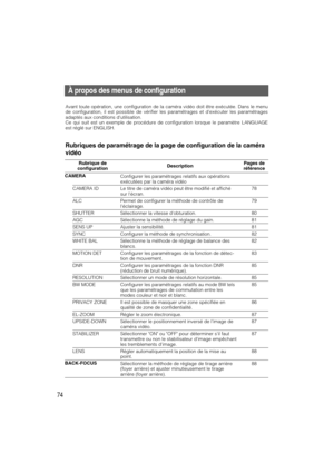 Page 7474
À propos des menus de configuration
Avant toute opération, une configuration de la caméra vidéo doit être exécutée. Dans le menu
de configuration, il est possible de vérifier les paramétrages et dexécuter les paramétrages
adaptés aux conditions dutilisation. 
Ce qui suit est un exemple de procédure de configuration lorsque le paramètre LANGUAGE
est réglé sur ENGLISH.
Rubriques de paramétrage de la page de configuration de la caméra
vidéo
CAMERA
Configurer les paramétrages relatifs aux opérations...