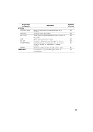 Page 7575
SPECIAL
CHROMA GAIN Ajuste le niveau de chrominance (densité de la
couleur).
AP GAIN Ajuster le niveau douverture.
PEDESTAL Ajuste le niveau de décollement du niveau du noir (la
luminosité).
HUE Ajuste la phase de chrominance.
PIX OFF Corrige les défauts dimage telles que les rayures.
CAMERA RESET Réinitialise les paramétrages du menu de configura-
tion et les ramène sur leurs valeurs à réglage
implicite.
SER.NO. Vérifier le numéro de série de cette caméra vidéo.
LANGUAGE
Sélectionner la langue...