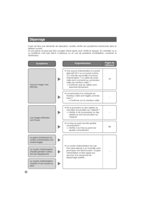 Page 9292
•Une source dalimentation à courant
alternatif 24 V ou à courant continu
12 V est-elle raccordée à la borne
dalimentation ? Le câble de sortie
vidéo est-il connecté au connecteur
vidéo du moniteur vidéo ?
→Confirmer que les câbles sont
branchés fermement.
70
Origine/Solution
Dépannage
Avant de faire une demande de réparation, veuillez vérifier les symptômes mentionnés dans le
tableau suivant.
Si une panne ne peut pas être corrigée même après avoir vérifié et essayer dy remédier ou si
un problème nest...