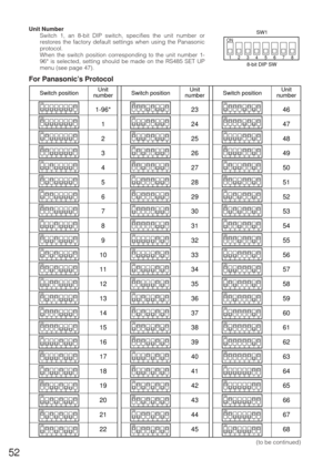 Page 5152
Unit Number
Switch 1, an 8-bit DIP switch, specifies the unit number or
restores the factory default settings when using the Panasonic
protocol.
When the switch position corresponding to the unit number 1-
96* is selected, setting should be made on the RS485 SET UP
menu (see page 47).
1234 ON5678
SW1
8-bit DIP SW
For Panasonic’s Protocol
1234 ON5678
Switch positionUnit
number
1234 ON5678
1234 ON5678
1234 ON5678
1234 ON5678
1234 ON5678
1234 ON5678
1234 ON5678
1234 ON5678
1234 ON5678
1234 ON5678
1234...