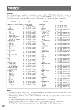 Page 5960
Selecting a PRESET position From #1 to #64
#1 [1] + [CAM FUNC]
#10 [1] + [0] + [CAM FUNC]
#64 [6] + [4] + [CAM FUNC]
AUTO PAN
ON [6] + [5] + [CAM FUNC]
OFF [6] + [6] + [CAM FUNC]
Speed Up [6] + [7] + [CAM FUNC]
Speed Down [6] + [8] + [CAM FUNC]
Setting Start Point [6] + [9] + [CAM FUNC]
Setting End Point [7] + [0] + [CAM FUNC]
Setting PAN Reverse [7] + [4] + [CAM FUNC]
AUTO MODE
MODE Off [7] + [1] + [CAM FUNC]
SEQ On [7] + [2] + [CAM FUNC]
SORT On [7] + [3] + [CAM FUNC]
ENDLESS PAN
On [7] + [6] + [CAM...