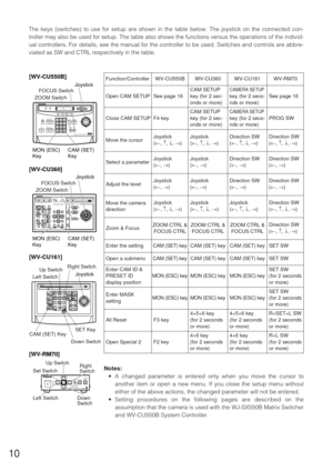 Page 910
Open Special 2 F2 key
The keys (switches) to use for setup are shown in the table below. The joystick on the connected con-
troller may also be used for setup. The table also shows the functions versus the operations of the individ-
ual controllers. For details, see the manual for the controller to be used. Switches and controls are abbre-
viated as SW and CTRL respectively in the table.
OPERATE LOGINALARMFUNCTIONSXIRISCLOSE OPEN
NEAR FAR
WIDE TELEFOCUS
ZOOM AUTO FOCUS IRIS RESET
HOME SET UPALM...