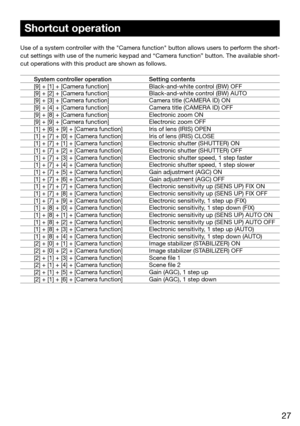 Page 2727
Use of a system controller with the "Camera function" button allows users to perform the short-
cut settings with use of the numeric keypad and “Camera function” button. The available short-
cut operations with this product are shown as follows. System controller operation    Setting contents
[9] + [1] + [Camera function]     Black-and-white control (BW) OFF
[9] + [2] + [Camera function]     Black-and-white control (BW) AUTO
[9] + [3] + [Camera function]     Camera title (CAMERA ID) ON 
[9] +...