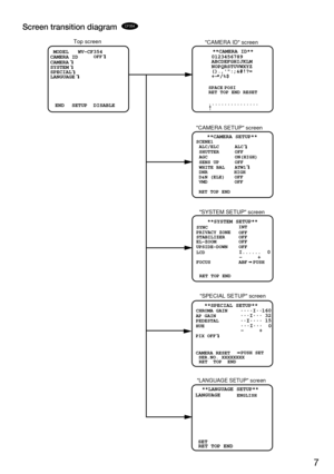 Page 77
Screen transition diagram  CF354 
LANGUAGE 
Top screenCAMERA ID screen 
CAMERA SETUP screen  SYSTEM SETUP screenSPECIAL SETUP screen 
    **LANGUAGE SETUP**  SET
 RET TOP END
LANGUAGE SETUP screen
ENGLISH
END   SETUP  DISABLE
**CAMERA ID**
     0123456789
     ABCDEFGHIJKLM
     NOPQRSTUVWXYZ
     ().,:;&#!?=
     +-*/%$
................
ABF  PUSH
SYNC
PRIVACY ZONE
STABILIZER
EL-ZOOM
UPSIDE-DOWN OFF
INT
OFF
OFF
OFF
 I......  0LCD
FOCUS
 **SYSTEM SETUP** 
 RET TOP END
OFF MODEL   WV-CF354 CAMERA ID...