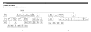 Page 18-19-
White
Balance
ATW1 ATW2 AWCMotion
DetectorSpecial
Menu
Display
ModeCHROMA
GAIN UP SIDE 
DOWNAP
GAIN
PEDESTALBWBURST
(BW)
   ON    OFFCamera
Resetting Manual
Mask Area
Selection
Detection 
Level
Adjustment
Lens Drive Signal
Selection
       
AUTO1 AUTO2 EXT OFF ON
Manual
Mask Area
SelectionDWELL
TIME
Selection
HUE
DCVIDEO
-18-
1. CAMERA SETUP MENU
This camera utilizes a user setup menu that is displayed on-screen.
The setup menu contains various items that form a tree type structure.
SETUP
Camera
ID...