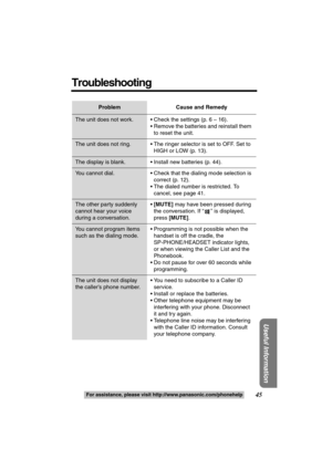 Page 45Useful Information
45
Problem Cause and Remedy
The unit does not work.  Check the settings (p. 6 – 16).
 Remove the batteries and reinstall them 
to reset the unit.
The unit does not ring.  The ringer selector is set to OFF. Set to 
HIGH or LOW (p. 13).
The display is blank.  Install new batteries (p. 44).
You cannot dial.  Check that the dialing mode selection is 
correct (p. 12).
 The dialed number is restricted. To 
cancel, see page 41.
The other party suddenly 
cannot hear your voice 
during a...