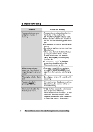 Page 46Troubleshooting
46For assistance, please visit http://www.panasonic.com/phonehelp
You cannot store a name 
and phone number in 
memory. Programming is not possible when the 
handset is off the cradle or the 
SP-PHONE/HEADSET indicator lights.
 Check that the batteries are installed in 
the unit and that the battery power is not 
low.
 Do not pause for over 60 seconds while 
storing.
 Do not enter a phone number more than 
32 digits long.
 When using the Call Restriction feature 
(p. 40), you cannot...