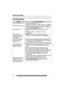 Page 54
54For assistance, please visit http://www.panasonic.com/phonehelp
Useful Information
Troubleshooting
ProblemCause and Remedy
The unit does not work.  Check the settings (p. 9–15).  Unplug the AC adaptor to reset. Plug in, and try again.
The unit does not ring.  The ringer volume is set to OFF and “
~” is displayed. 
Select the ringer volume to HIGH, MID or LOW by 
pressing  {HOLD/RINGER } (p. 14).
You cannot dial.  Check that the dialing mode selection is correct  (p. 13).
 The dialed number is...