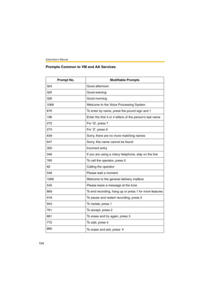 Page 104Subscriber’s Manual
104
Prompts Common to VM and AA Services
Prompt No. Modifiable Prompts
324 Good afternoon
325 Good evening
326 Good morning
1068 Welcome to the Voice Processing System
876 To enter by name, press the pound sign and 1
196 Enter the first 3 or 4 letters of the persons last name
272 For Q, press 7
273 For Z, press 9
639 Sorry, there are no more matching names
647 Sorry, this name cannot be found
350 Incorrect entry
346 If you are using a rotary telephone, stay on the line
785 To call the...