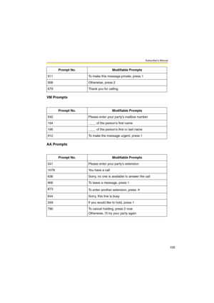 Page 105Subscriber’s Manual
105
VM Prompts
AA Prompts
911 To make this message private, press 1
508 Otherwise, press 2
679 Thank you for calling
Prompt No. Modifiable Prompts
542 Please enter your partys mailbox number
194 ____ of the persons first name
195 ____ of the persons first or last name
912 To make the message urgent, press 1
Prompt No. Modifiable Prompts
541 Please enter your partys extension
1078 You have a call
636 Sorry, no one is available to answer the call
906 To leave a message, press 1
873
To...