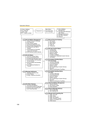 Page 108Subscriber’s Manual
108
To Enter a Mailbox 
From a Remote 
Location, Dial: 
#6    + mailbox numberPassword #
3
4
6
5
1
5
1
1
2
3
4
Main Menu: 
You have          
new messages.3 Set up Mailbox 
Management.
4 Set Automated Attendant 
(AA) Status.
5 Message Notification.
6 Set Other Features.
Hang up.
Set Up Mailbox Management:
1 Record Personal Greetings
2 Set Password
3 Enter Owners Name
4 Set Group Distribution List
5 Record Caller Name/Number
6 Set Remote Call FWD to 
Outside
7 Set Numbers for Automatic...