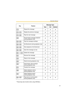 Page 21Subscriber’s Manual
21
KeyFeatureMessage Type
NewOldDeleted
Repeat the message
 Replay the previous message
 Play the next message
Pause/restart message playback 
(during playback only)
 Play the message envelope
 Set Bookmark (during playback only)—
 Start playback at the Bookmark—
 Save this message as new——
 (+  )Delete this message—
Recover this message——
Reply to this message—
*Rewind (during playback only)
*Fast-forward, skip envelope 
(during playback only)
Transfer this message—
Adjust playback...