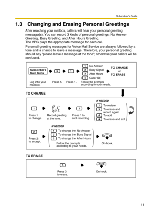 Page 11Subscriber’s Guide
11
1.3 Changing and Erasing Personal Greetings
After reaching your mailbox, callers will hear your personal greeting 
message(s). You can record 3 kinds of personal greetings: No Answer 
Greeting, Busy Greeting, and After Hours Greeting.
The VPS plays the appropriate message for each call.
Personal greeting messages for Voice Mail Service are always followed by a 
tone and a chance to leave a message. Therefore, your personal greeting 
should say please leave a message at the tone;...