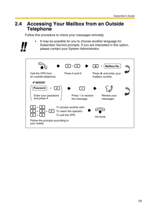 Page 19Subscriber’s Guide
19
2.4 Accessing Your Mailbox from an Outside 
Telephone
Follow this procedure to check your messages remotely.
It may be possible for you to choose another language for 
Subscriber Service prompts. If you are interested in this option, 
please contact your System Administrator.
Mailbox No.
Password1
Enter your password 
and press #.+
#
+ To access another extn.
To reach the operator
Follow the prompts according to 
your needs.#8
+ To exit the VPS#9
0
+
Call the VPS from 
an outside...