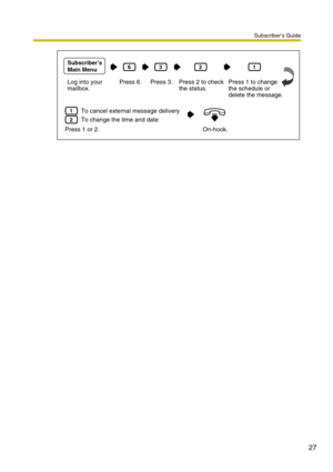 Page 27Subscriber’s Guide
27
Log into your 
mailbox.Press 6.
6
Press 1 to change 
the schedule or 
delete the message.
1
Press 3.
3
Press 2 to check 
the status.
2
On-hook.
Subscriber’s 
Main Menu
To cancel external message delivery1
To change the time and date
Press 1 or 2.2 