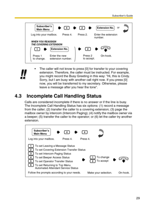 Page 29Subscriber’s Guide
29
4.3 Incomplete Call Handling Status
Calls are considered incomplete if there is no answer or if the line is busy.
The Incomplete Call Handling Status has six options: (1) record a message 
from the caller; (2) transfer the caller to a covering extension; (3) page the 
mailbox owner by intercom (Intercom Paging); (4) notify the mailbox owner via 
a beeper; (5) transfer the caller to the operator; or (6) let the caller try another 
extension.The caller will not know to press [0] for...