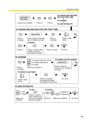 Page 39Subscriber’s Guide
39
Log into your mailbox. Press 5.
Subscriber’s 
Main Menu5
Press 5.
5
TO ASSIGN AND RECORD
FOR THE FIRST TIME
or
TO ADD OR DELETE
Press 2
to accept.
2
Press 1
to assign.
1
On-hook.Press 2.
2
IF NEEDED
Press 1 to add a new 
number and name, 
and repeat the steps.
1
Press 2 to end.
2
Enter a Caller ID number 
up to 20 digits and wait.
Caller ID No.
State a caller 
name.
TO ASSIGN AND RECORD FOR THE FIRST TIME
or TO CHANGE
On-hook.Make your 
selection.
1To add
To delete
3
TO ADD
Press 1...