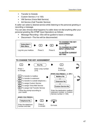 Page 47Subscriber’s Guide
47
Transfer to Outside
Custom Service (1 to 100)
VM Service (Voice Mail Service)
AA Service (Call Transfer Service)
A caller can select a desired service while listening to the personal greeting or 
recording a message.
You can also choose what happens if a caller does not dial anything after your 
personal greeting (No DTMF Input Operation) as follows:
Message Recording—She will be guided to leave a message.
Disconnect—The line will be disconnected.
Log into your mailbox. Press...
