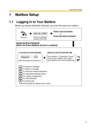 Page 7Subscriber’s Guide
7
1 Mailbox Setup
1.1 Logging in to Your Mailbox
Before you access Subscriber Services, you must first open your mailbox.
Off-hook.
Extn. No. of VPS
Enter the extension 
number of the VPS.
FROM YOUR EXTENSION
or
FROM ANOTHER EXTENSION
FROM YOUR  EXTENSION
(When the Direct Mailbox Access is enabled)
IF YOU HAVE SET YOUR PASSWORD
Password
Enter the password and press #.
#+
1
3
4
5
6
2
To receive a message
To deliver a message
To check the mailbox distribution
For automated attendant...