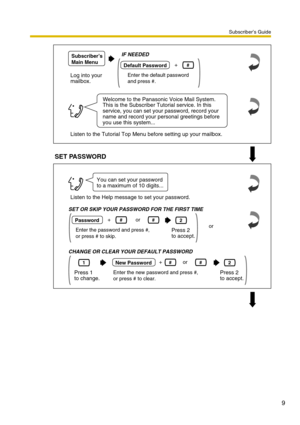 Page 9Subscriber’s Guide
9
Log into your 
mailbox.
Subscriber’s 
Main Menu
Press 2 
to accept.
2
IF NEEDED
Default Password
Enter the default password 
and press #.
#+
Listen to the Tutorial Top Menu before setting up your mailbox.
Listen to the Help message to set your password.
Welcome to the Panasonic Voice Mail System. 
This is the Subscriber Tutorial service. In this
service, you can set your password, record your
name and record your personal greetings before
you use this system...
You can set your...