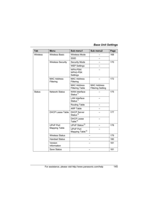 Page 145Base Unit Settings
For assistance, please visit http://www.panasonic.com/help145
Wireless Wireless Basic Wireless Mode – 168
SSID –
Wireless Security Security Mode – 170
WEP Settings –
WPA-PSK/
WPA2-PSK 
Settings–
MAC Address 
FilteringMAC Address 
Filtering–172
MAC Address 
Filtering TableMAC Address 
Filtering Setting
Status Network Status WAN Interface 
Status
*1–175
LAN Interface 
Status
*1–
Routing Table –
ARP Table –
DHCP Lease Table DHCP Server 
Status
*2–177
DHCP Lease 
Table
*2–
UPnP Port...