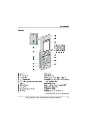 Page 19Introduction
For assistance, please visit http://www.panasonic.com/help19
Handset
ASpeaker
BHeadset jack
C{{} (SEND)
D{s} (SP-PHONE)
E{*} / {A→a} (Character entry mode 
key)
FCHARGE port
GMicrophone
HCharge/Ringer indicator
IReceiverJDisplay
KLeft soft key
LNavigator key ({^} {V} {})
MMiddle soft key: Press the center of 
the navigator key.
NRight soft key
O{}} (END) / Power key (ON/OFF)
P{MUTE} / {CLEAR}
Q{CONTACTS}
R{#} / {↵} (Line feed key
*1)
*1 Valid depending on the text entry screen
Options Select...