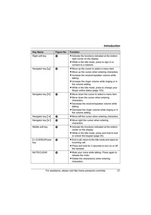 Page 21Introduction
For assistance, please visit http://www.panasonic.com/help21
Right soft keyNLActivate the functions indicated at the bottom 
right corner on the display.
LWhile in the Idle mode, press to sign in or 
connect to a network.
Navigator key {^}LLMove up the cursor to select a menu item. 
LMove up the cursor when entering characters.
LIncrease the receiver/speaker volume while 
talking.
LIncrease the ringer volume while ringing or in 
the volume setting. 
LWhile in the Idle mode, press to change...