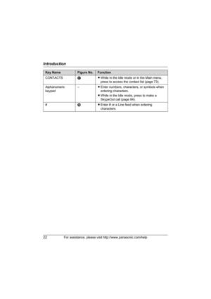 Page 22Introduction
22For assistance, please visit http://www.panasonic.com/help
CONTACTSQLWhile in the Idle mode or in the Main menu, 
press to access the contact list (page 73).
Alphanumeric 
keypad–LEnter numbers, characters, or symbols when 
entering characters.
LWhile in the Idle mode, press to make a 
SkypeOut call (page 84).
#RLEnter # or a Line feed when entering 
characters.
Key NameFigure No.Function
WP1050.book  Page 22  Wednesday, November 22, 2006  9:24 AM 