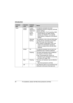 Page 24Introduction
24For assistance, please visit http://www.panasonic.com/help
WAN Green/
AmberA short 
blinking in 
Amber and 
a long 
flash in 
GreenAn Internet connection has been 
established using the Temporary LAN side 
network settings.
LDuring this time, Port Forwarding, DMZ, 
Packet Filtering and Static Routing 
features are disabled. To re-activate 
these features, change the LAN network 
settings.
Alternate 
flashingThe networks on the LAN and WAN sides 
overlap and the connection to the WAN 
side...