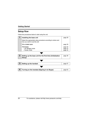 Page 28Getting Started
28For assistance, please visit http://www.panasonic.com/help
Setup flow
Follow the procedures below to start using the unit.
1Installing the base unitpage 29
Select the appropriate setup procedure according to where and 
how you want to use the unit.
LIn a hotel roompage 30
LAt home
– AP (Bridge) mode
– Router modepage 32
page 33
page 34
2Setting up the base unit for the first time (Initialization 
Setup)page 36
3Setting up the handsetpage 57
4Turning on the handset (Signing in to...