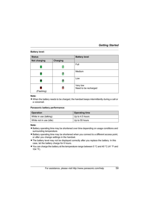 Page 59Getting Started
For assistance, please visit http://www.panasonic.com/help59
Battery level:
Note:
LWhen the battery needs to be charged, the handset beeps intermittently during a call or 
a voicemail.
Panasonic battery performance:
Note:
LBattery operating time may be shortened over time depending on usage conditions and 
surrounding temperature.
LBattery operating time may be shortened when you connect to a different access point, 
or after you change settings in the handset.
LThe battery level may not...
