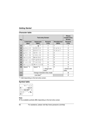 Page 62Getting Started
62For assistance, please visit http://www.panasonic.com/help
Character table
*1 Valid depending on the text entry screen.
Symbol table
Note:
LThe available symbols differ depending on the text entry screen.
Key
Text entry Screen
Phone 
number entry 
Screen
Lowercase 
(abc)Uppercase 
(ABC)Numeric 
(123)Hexadecimal
(HEX)Numeric 
(123)
{1}1. , ?! - _@*111 1
{2}abc 2 ABC2 2 2abc 2
{3}def 3 DEF3 3 3def 3
{4}ghi 4 GHI 4 4 4 4
{5}jkl5 JKL5 5 5 5
{6}mn o 6 MN O 6 6 6 6
{7}pqr s 7PQRS7 7 7 7...