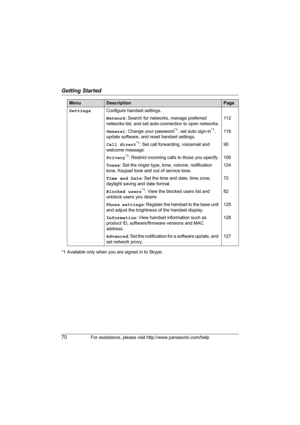 Page 70Getting Started
70For assistance, please visit http://www.panasonic.com/help
*1 Available only when you are signed in to Skype.SettingsConfigure handset settings.
Network: Search for networks, manage preferred 
networks list, and set auto-connection to open networks.112
General: Change your password
*1, set auto sign-in*1, 
update software, and reset handset settings.118
Call divert
*1: Set call forwarding, voicemail and 
welcome message.90
Privacy
*1: Restrict incoming calls to those you specify. 106...