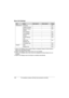 Page 146Base Unit Settings
146For assistance, please visit http://www.panasonic.com/help
*1 While in AP (Bridge) mode, Interface Status is displayed instead of WAN Interface 
Status and LAN Interface Status.
*2 While in AP (Bridge) mode, these menus are not available.
*3 While in AP (Bridge) mode, these menus are displayed but these features are not 
available. 
*4 While in AP (Bridge) mode, this feature is available automatically.Maintenance Password – 182
Update Firmware – 184
Reset to Factory 
Default–186...