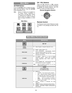 Page 9-9-
CH / VOL Buttons
Press theCH(channel) orVOL(volume)
buttons to select an icon. Use the CH buttons
to highlight the desired features. Use VOL
buttons to select and adjust features.
Remote Control
The Remote Control Quick Reference Guide
is located in the package provided with the
TV.
Remote Navigation Buttons
VOL VOLCH
CH
ACTION Button
Press theACTIONbutton to display the Main
Menu and Sub Menus. Press theACTION
button repeatedly to exit.
Note:Models CT-1388YD and CT-2088YD do
not display AUDIO,...