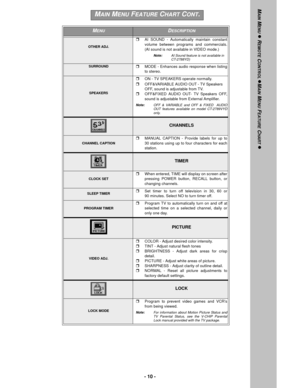 Page 10-10-
OTHER ADJ.
AI SOUND - Automatically maintain constant
volume between programs and commercials.
(AI sound is not available in VIDEO mode.)
Note:AI Sound feature is not available in
CT-2788YD)
SURROUNDMODE - Enhances audio response when listing
to stereo.
SPEAKERS
ON - TV SPEAKERS operate normally.
OFF&VARIABLE AUDIO OUT - TV Speakers
OFF, sound is adjustable from TV.
OFF&FIXED AUDIO OUT- TV Speakers OFF,
sound is adjustable from External Amplifier.
Note:OFF & VARIABLE and OFF & FIXED AUDIO
OUT...