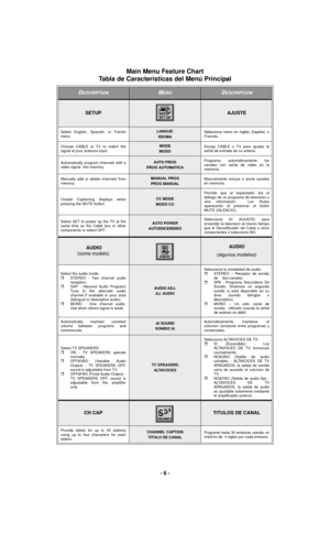 Page 6- 6 -
TABLA DE CARACTERISTICAS / MAIN MENUMain Menu Feature Chart 
Tabla de Características del Menú Principal 
DESCRIPTIONMENUDESCRIPCION
SETUPAJUSTE
Select English, Spanish, or French
menu.LANGUE/
IDIOMASeleccione menú en Inglés, Español, o
Francés.
Choose CABLE or TV to match the
signal at your antenna input.
MODE
MODOEscoja CABLE o TV para igualar la
señal de entrada de su antena.
Automatically program channels with a
video signal  into memory. 
AUTO PROG
PROG AUTOMATICAPrograma automáticamente los...