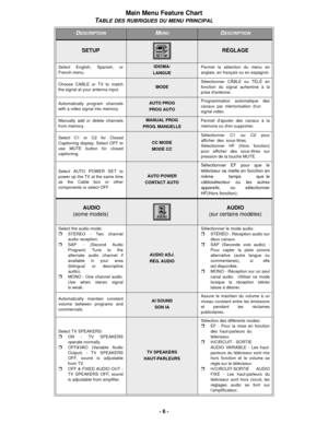 Page 6- 6 -
TAB LA DE CARACTERISTICAS / MAIN MEN UMain Menu Feature Chart 
 TABLE DES RUBRIQUES DU MENU PRINCIPAL (Suite)
DESCRIPTIONMENUDESCRIPTION
SETUPRÉGLAGE
Select English, Spanish, or
French menu.IDIOMA/
LANGUEPermet la sélection du menu en
anglais, en français ou en espagnol.
Choose CABLE or TV to match
the signal at your antenna input.
MODESélectionner CÂBLE ou TÉLÉ en
fonction du signal acheminé à la
prise dantenne. 
Automatically program channels
with a video signal into memory. 
AUTO PROG
PROG...