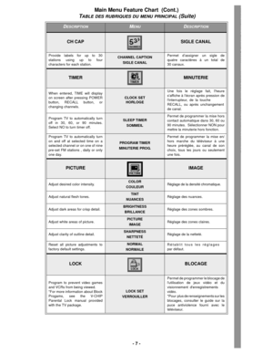 Page 7- 7 -
CH CAPSIGLE CANAL
Provide labels for up to 30
stations using up to four
characters for each station.CHANNEL CAPTION
SIGLE CANALPermet d’assigner un sigle de
quatre caractères à un total de
30 canaux.
TIMERMINUTERIE
When entered, TIME will display
on screen after pressing POWER
button, RECALL button, or
changing channels.CLOCK SET
HORLOGEUne fois le réglage fait, lheure
saffiche à lécran après pression de
linterrupteur, de la touche
RECALL, ou après unchangement
de canal. 
Program TV to...