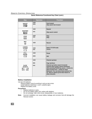 Page 1110
REMOTE CONTROL OPERATION
Quick Reference Functional Key Chart (cont.)   
 
Battery Installation
Use two AA batteries:
Remove battery cover by pushing in and up near arrow.
Install batteries matching (+) and (-) polarity signs.
Replace the battery cover.
Precautions
• Replace batteries in pairs.
• Do not mix battery types (zinc carbon with alkaline).
• Do not recharge, heat, short-circuit, disassemble, or burn batteries.
Note:Incorrect installation can cause battery leakage and corrosion that will...