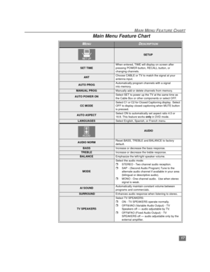 Page 18MAIN MENU FEATURE CHART
17
Main Menu Feature Chart 
MENUDESCRIPTION
SETUP
SET TIMEWhen entered, TIME will display on screen after 
pressing POWER button, RECALL button, or 
changing channels.
ANTChoose CABLE or TV to match the signal at your 
antenna input.
AUTO PROGAutomatically program channels with a signal 
into memory. 
MANUAL PROGManually add or delete channels from memory. 
AUTO POWER ONSelect SET to power up the TV at the same time as 
the Cable Box or other components or select OFF. 
CC...
