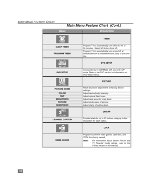 Page 1918
MAIN MENU FEATURE CHART
TIMER
SLEEP TIMERProgram TV to automatically turn off in 30, 60, or 
90 minutes.  Select NO to turn timer off.
PROGRAM TIMERProgram TV to automatically turn on and off at 
selected time on a selected channel, daily or only one 
day.
DVD SETUP
DVD SETUPAccessed only in DVD Mode with Disc in STOP 
mode. Refer to the DVD section for information on 
DVD setup menus. 
PICTURE
PICTURE NORMReset all picture adjustments to factory default 
settings.
COLORAdjust desired color...
