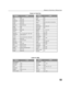 Page 14REMOTE CONTROL OPERATION
13
Puser232
RCA215
Realistic232
Regal212, 218, 240, 241, 242, 245, 
249
Regency234
Rembrandt205, 232, 237
Samsung205
Scientific 
Atlanta211, 212, 213
Slmark201, 205
Sprucer205, 210
Stargate205, 210
Telecaption248
Te l e v i e w201, 205
Texscan244
To c o m235, 236, 247
Unika225, 232
Universal222, 232
Videoway206
Viewstar229, 230
Zenith200, 227
Zenith/.Drake 
Satellite200
BrandCodeBrandCode
ABC224
Archer225, 232
Cableview205, 232
Citizen205, 222
Curtis212, 213
Diamond224, 225, 232...